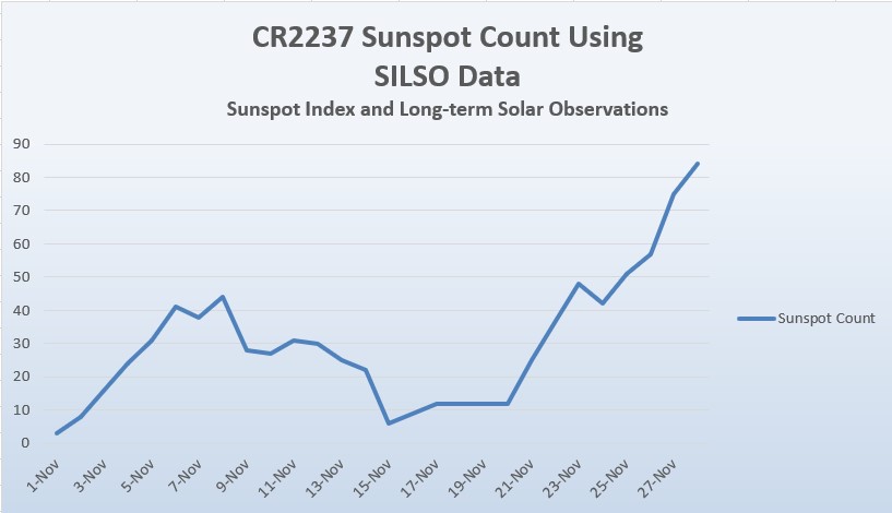 CR2237 Sunspot Count
